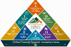 Graphic illustrating the number of citizens engaged and meetings held during the Montgomery Matters planning process